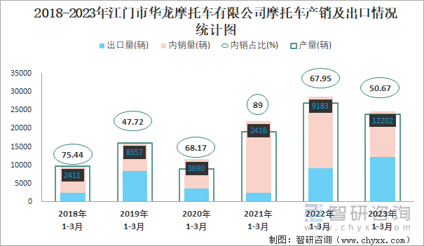 2018-2023年江門市華龍摩托車有限公司摩托車產(chǎn)銷及出口情況統(tǒng)計圖