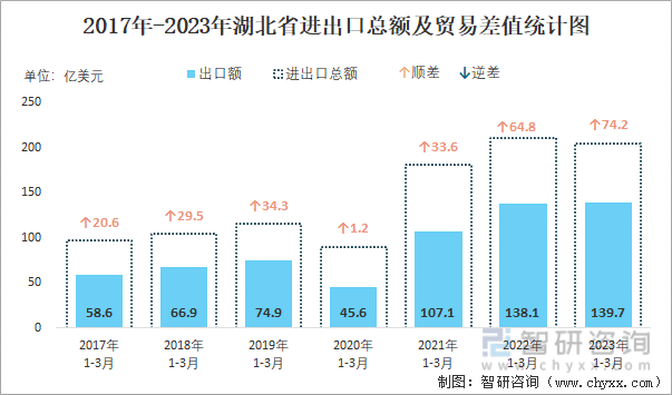 2017-2023年湖北省进出口总额及贸易差值统计图