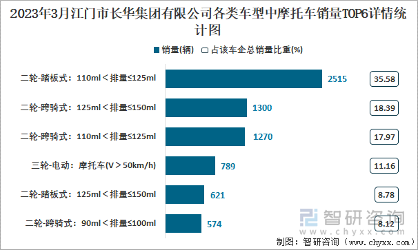 2023年3月江門市長華集團(tuán)有限公司各類車型中摩托車銷量TOP6詳情統(tǒng)計圖