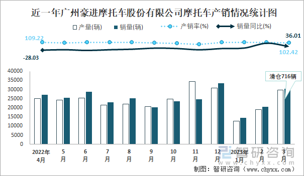 近一年广州豪进摩托车股份有限公司摩托车产销情况统计图