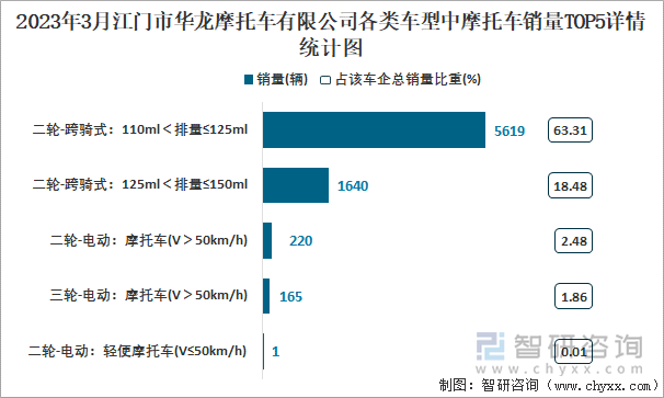 2023年3月江門市華龍摩托車有限公司各類車型中摩托車銷量TOP5詳情統(tǒng)計圖