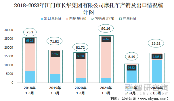 2018-2023年江門市長華集團(tuán)有限公司摩托車產(chǎn)銷及出口情況統(tǒng)計圖