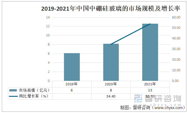 2019-2021年中国中硼硅玻璃的市场规模及增长率