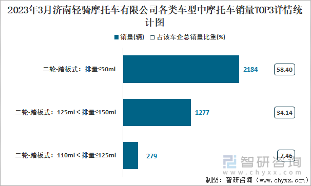 2023年3月濟南輕騎摩托車有限公司各類車型中摩托車銷量TOP3詳情統(tǒng)計圖