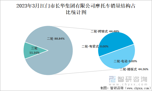 2023年3月江門市長華集團(tuán)有限公司摩托車銷量結(jié)構(gòu)占比統(tǒng)計圖