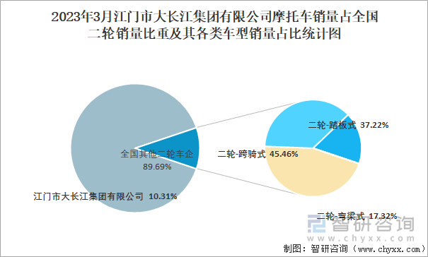 2023年3月江門市大長江集團有限公司摩托車銷量占全國二輪銷量比重及其各類車型銷量占比統(tǒng)計圖