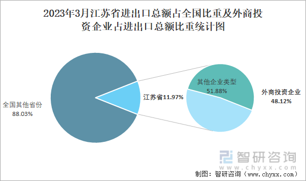 2023年3月江苏省进出口总额占全国比重及外商投资企业占进出口总额比重统计图