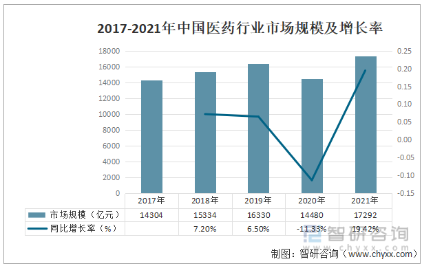 2017-2021年中国医药行业市场规模及增长率