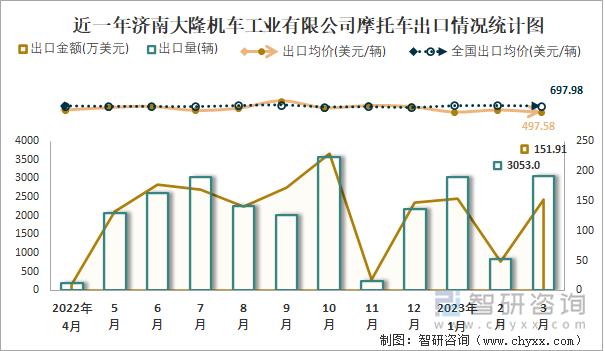 近一年济南大隆机车工业有限公司摩托车出口情况统计图