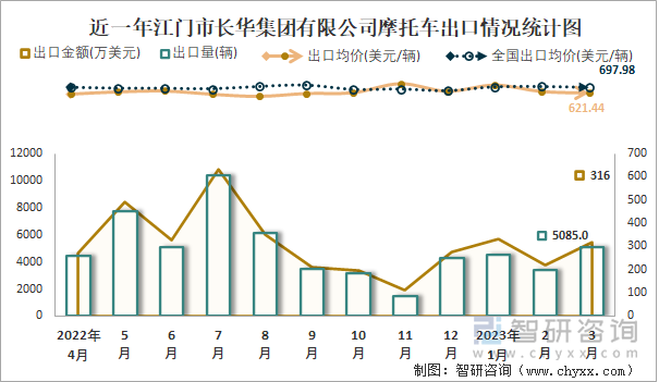 近一年江門市長華集團(tuán)有限公司摩托車出口情況統(tǒng)計圖