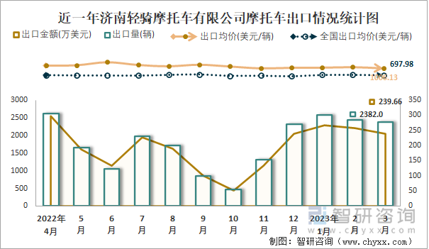 近一年濟南輕騎摩托車有限公司摩托車出口情況統(tǒng)計圖