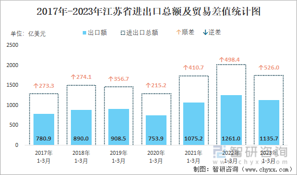 2017-2023年江苏省进出口总额及贸易差值统计图