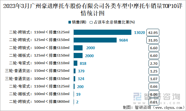 2023年3月广州豪进摩托车股份有限公司各类车型中摩托车销量TOP10详情统计图