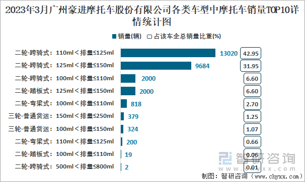 2023年3月廣州豪進(jìn)摩托車股份有限公司各類車型中摩托車銷量TOP10詳情統(tǒng)計(jì)圖