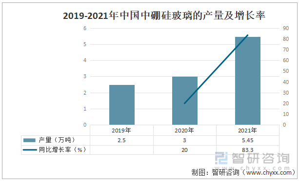 2019-2021年中国中硼硅玻璃的产量及增长率