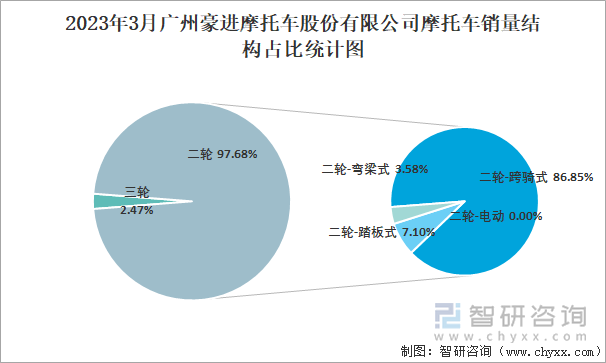 2023年3月廣州豪進(jìn)摩托車股份有限公司摩托車銷量結(jié)構(gòu)占比統(tǒng)計(jì)圖