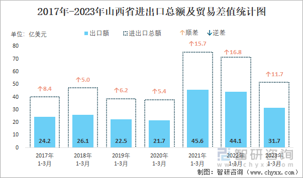 2017-2023年山西省进出口总额及贸易差值统计图
