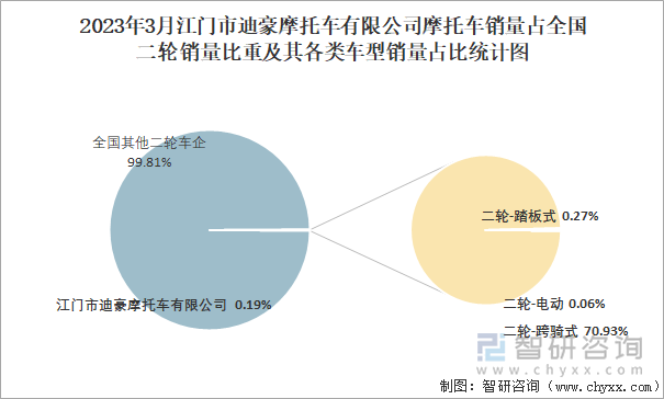 2023年3月江門市迪豪摩托車有限公司摩托車銷量結(jié)構(gòu)占比統(tǒng)計圖