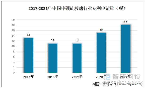 2017-2021年中国中硼硅玻璃行业专利申请量（项）