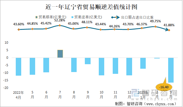 近一年辽宁省贸易顺逆差值统计图