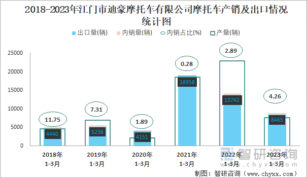 2018-2023年江門市迪豪摩托車有限公司摩托車產(chǎn)銷及出口情況統(tǒng)計圖