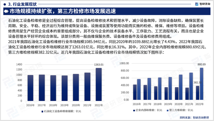 2021年我国石油化工设备检维修行业市场规模1085.94亿元，同比2020年的1039.88亿元增长了4.43%，2022年我国石油化工设备检维修行业市场规模达到了1263.01亿元，同比增长16.31%。其中，2022年企业内部检维修规模880.69亿元、第三方维检修规模382.32亿元。近几年我国石油化工设备检维修行业市场规模情况如下图所示：