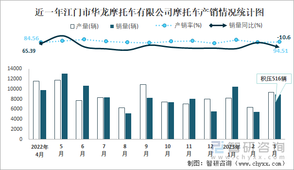 近一年江門市華龍摩托車有限公司摩托車產(chǎn)銷情況統(tǒng)計圖