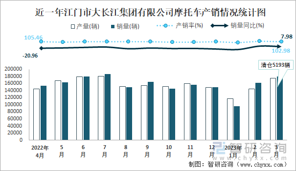 近一年江門市大長江集團有限公司摩托車產(chǎn)銷情況統(tǒng)計圖