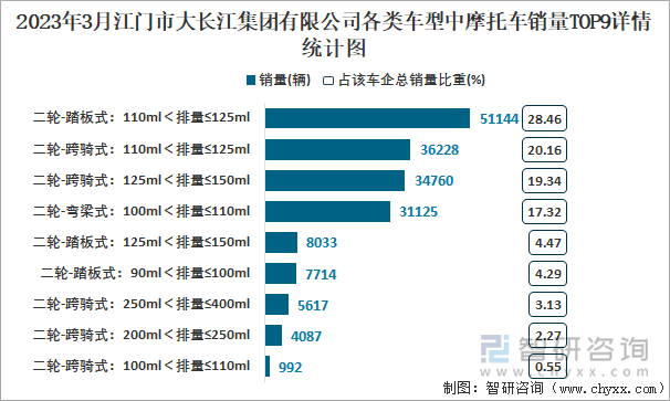 2023年3月江門市大長江集團有限公司各類車型中摩托車銷量TOP9詳情統(tǒng)計圖