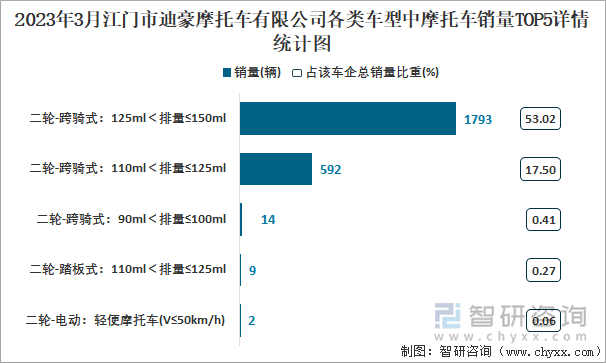 2023年3月江門市迪豪摩托車有限公司各類車型中摩托車銷量TOP5詳情統(tǒng)計圖