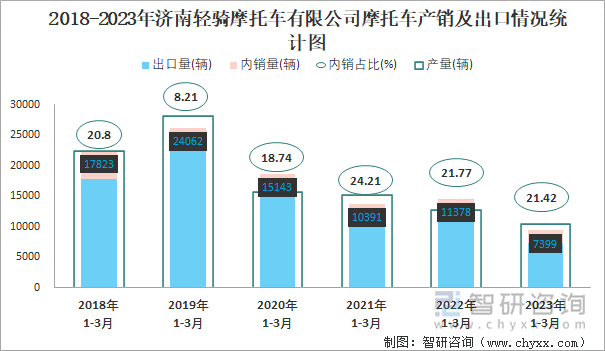 2018-2023年濟南輕騎摩托車有限公司摩托車產(chǎn)銷及出口情況統(tǒng)計圖