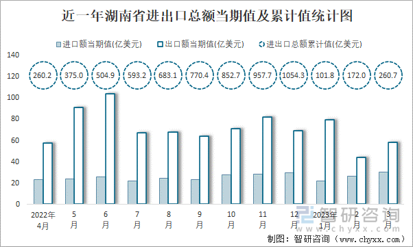 近一年湖南省进出口总额当期值及累计值统计图