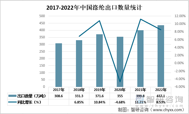 2017-2022年中国涤纶出口数量统计
