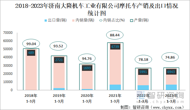 2018-2023年济南大隆机车工业有限公司摩托车产销及出口情况统计图