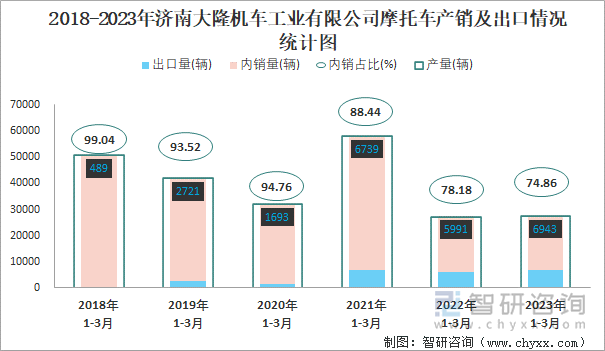 2018-2023年濟南大隆機車工業(yè)有限公司摩托車產(chǎn)銷及出口情況統(tǒng)計圖