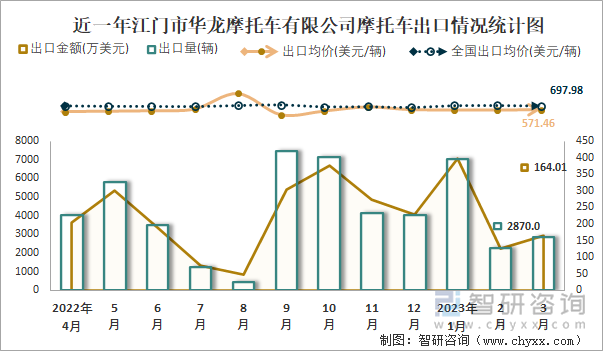 近一年江門市華龍摩托車有限公司摩托車出口情況統(tǒng)計圖