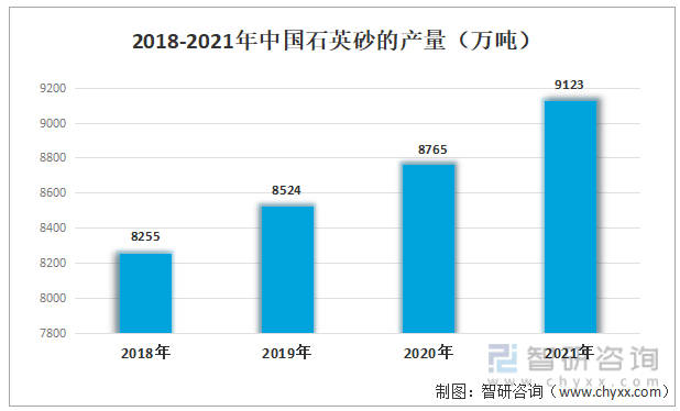 2018-2021年中国石英砂的产量（万吨）