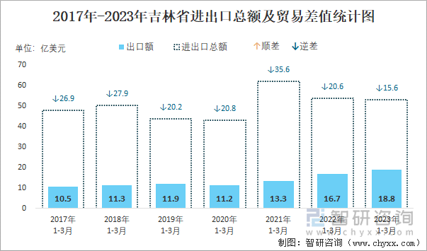 2017-2023年吉林省进出口总额及贸易差值统计图