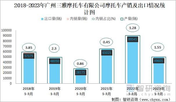 2018-2023年广州三雅摩托车有限公司摩托车产销及出口情况统计图