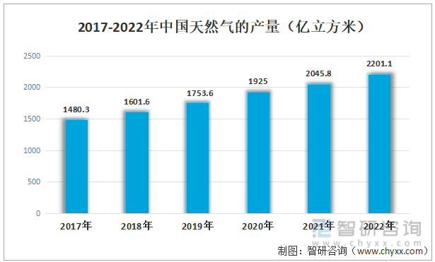 2017-2022年中国天然气万吨产量（亿立方米）