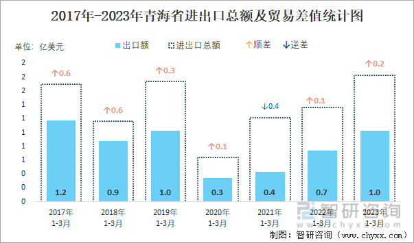 2017-2023年青海省进出口总额及贸易差值统计图
