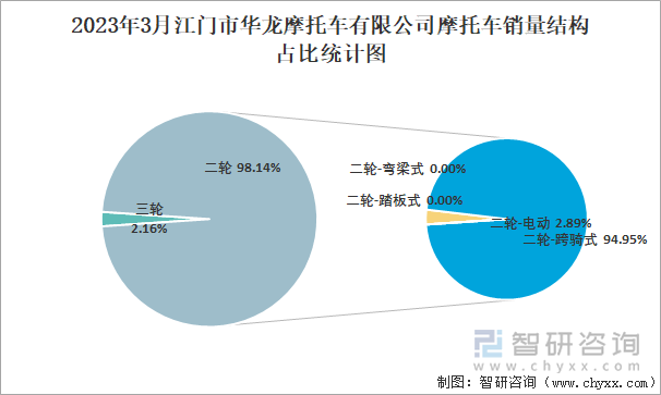 2023年3月江門市華龍摩托車有限公司摩托車銷量結(jié)構(gòu)占比統(tǒng)計圖