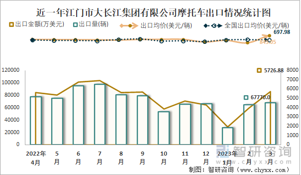 近一年江門市大長江集團有限公司摩托車出口情況統(tǒng)計圖