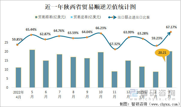 近一年陕西省贸易顺逆差值统计图