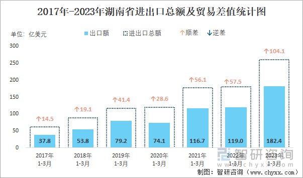 2017-2023年湖南省进出口总额及贸易差值统计图