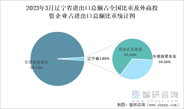 2023年3月辽宁省进出口总额占全国比重及外商投资企业占进出口总额比重统计图