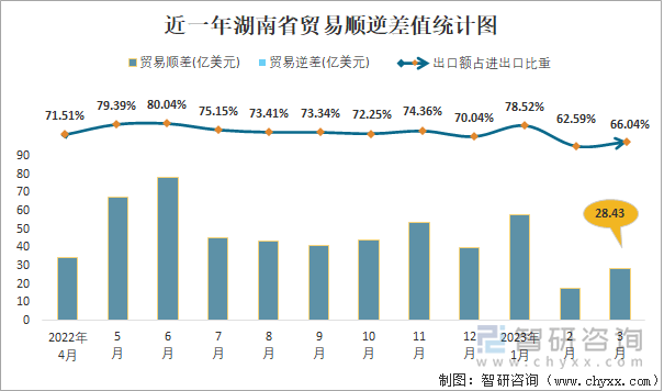 近一年湖南省贸易顺逆差值统计图