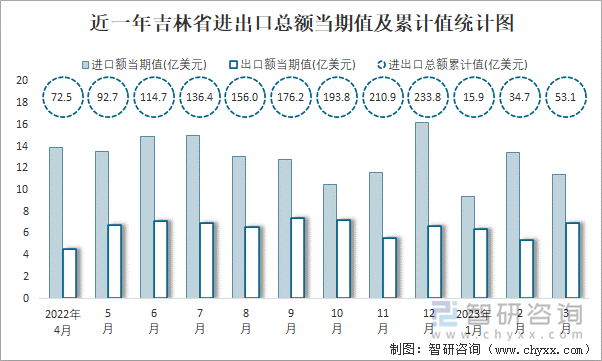 近一年吉林省进出口总额当期值及累计值统计图