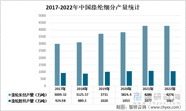 2017-2022年中国涤纶细分产量统计