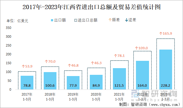 2017-2023年江西省进出口总额及贸易差值统计图